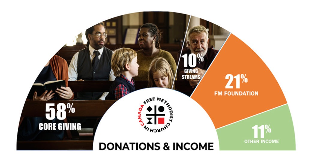 Donations & Income chart